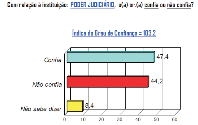 Pesquisa Consult/FIERN mostra que a saúde tem pior nota entre os serviços públicos; veja avaliação de outros segmentos