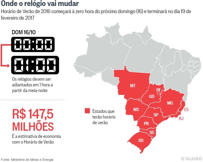 Horário de Verão começa no próximo domingo com economia estimada em R$ 147 milhões