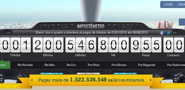 Brasileiro paga R$ 1,2 trilhão em imposto 14 dias antes que em 2014