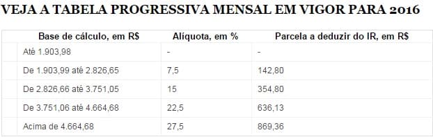 Se reajuste de 5% no IR for aprovado, salário isento será de R$ 1.999