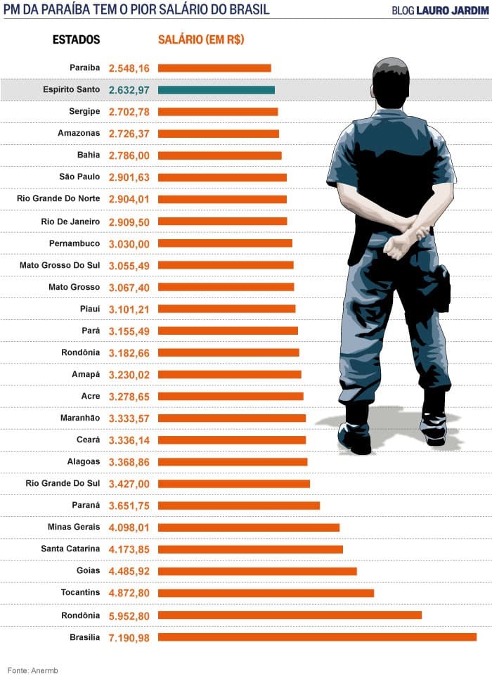 Polícia Militar da Paraíba tem o pior salário do Brasil; veja ranking