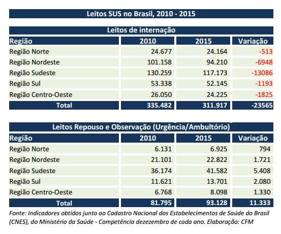 Em cinco anos, Brasil perde 23,6 mil leitos de internação no SUS; RN perde 299 leitos pediátricos