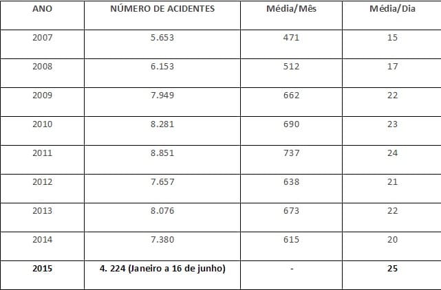 Acidentes de moto atingem média de 25 ocorrências diárias no Walfredo Gurgel