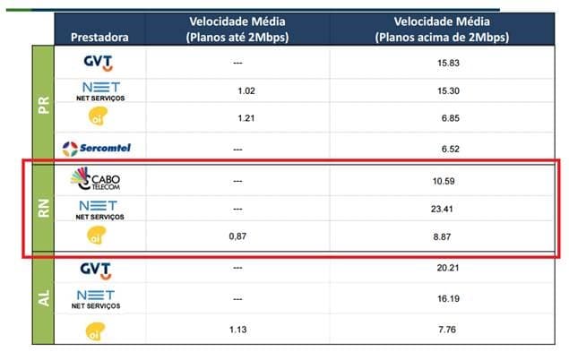 Segundo dados da Anatel, NET é a melhor banda larga de Natal