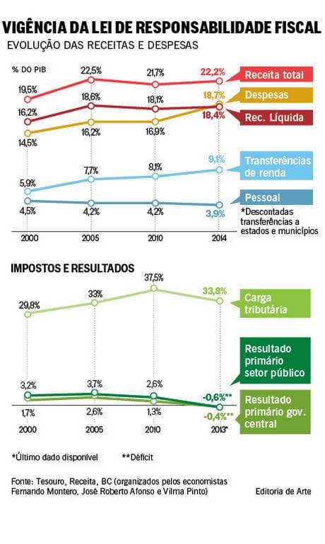 Em 15 anos, gastos do governo cresceram mais do que receita