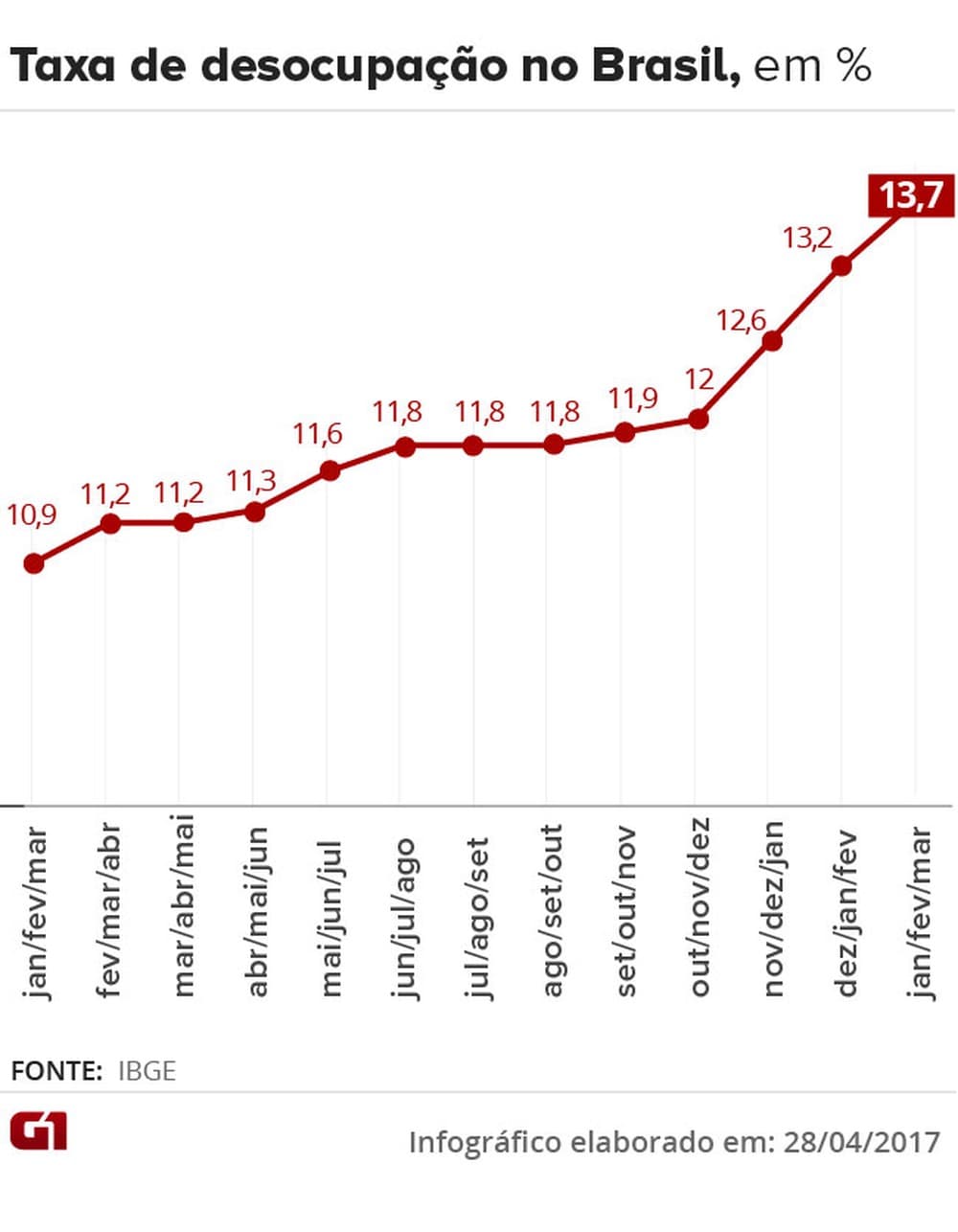 Desemprego fica em 13,7% no 1º trimestre de 2017 e atinge 14,2 milhões