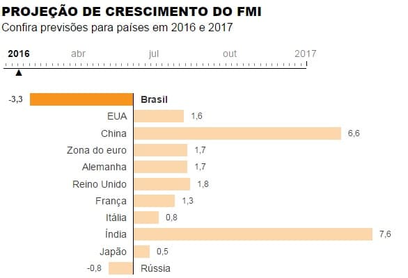 Brasil voltará a ter o oitavo maior PIB global em 2017, prevê FMI