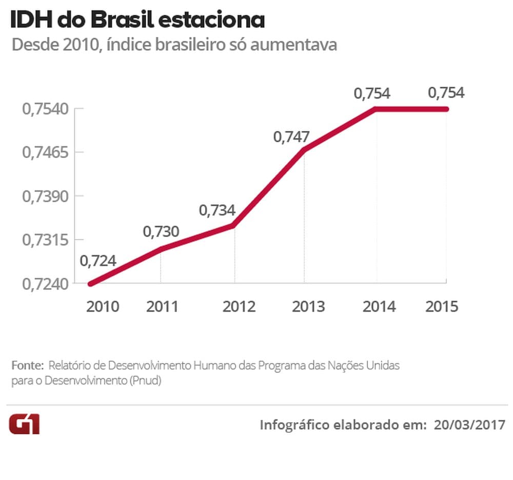 Pela 1ª vez na década, Brasil estaciona em 79º e deixa de avançar em ranking de qualidade de vida