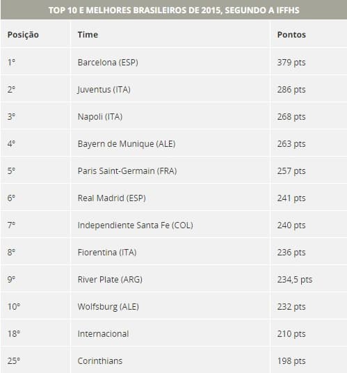"SURPRESA": Barcelona é escolhido como melhor time de 2015 pela IFFHS; veja ranking com brasileiros