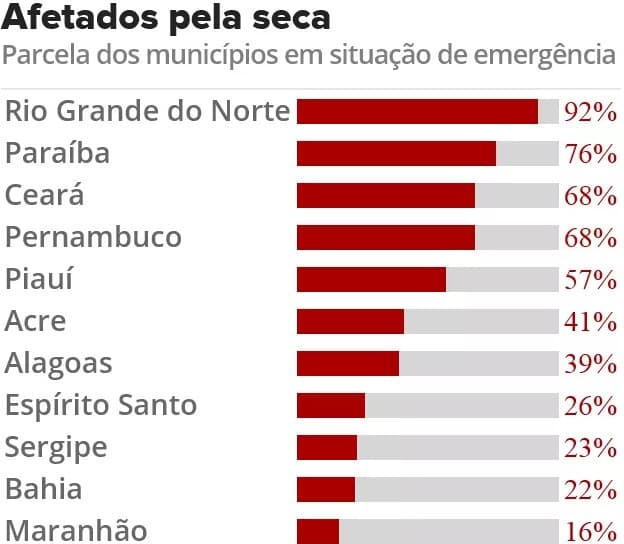 Seca coloca mais de mil municípios em estado de emergência; no RN, 90% estão nesta situação