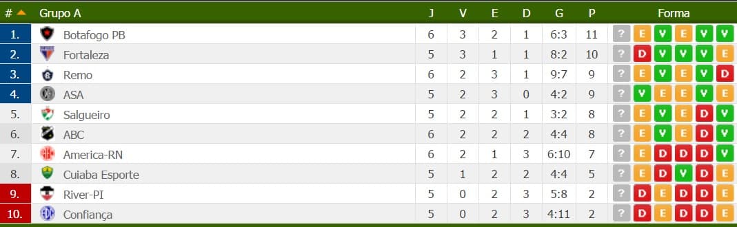 Veja classificação dos times potiguares na Série C do Brasileirão; ABC é 6º e América 7º