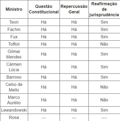STF confirma prisão após 2ª instância em processo com repercussão geral