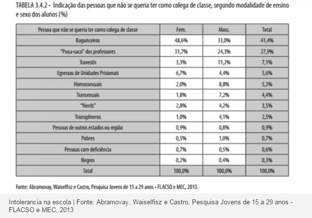 Pesquisa mostra que homofobia é o preconceito mais comum entre os jovens estudantes brasileiros