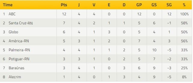 Veja como ficou a tabela de classificação do Campeonato Potiguar após a 4ª rodada