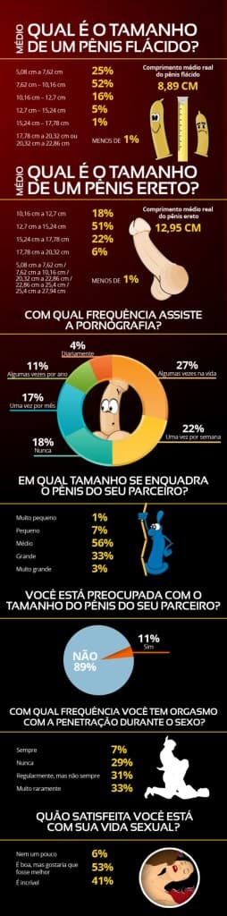 89% das mulheres não ligam para tamanho do pênis; pesquisa ainda vai mais a fundo