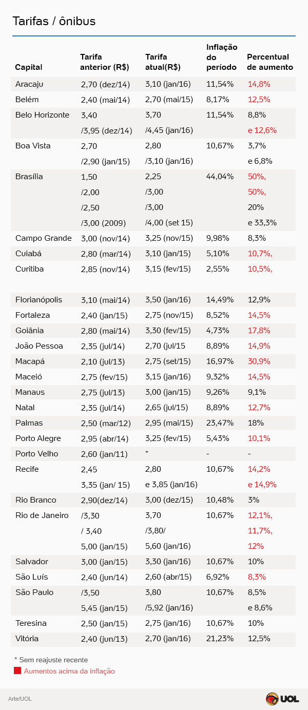 "Pagando" por 2013, 16 capitais aumentam tarifa de ônibus além da inflação