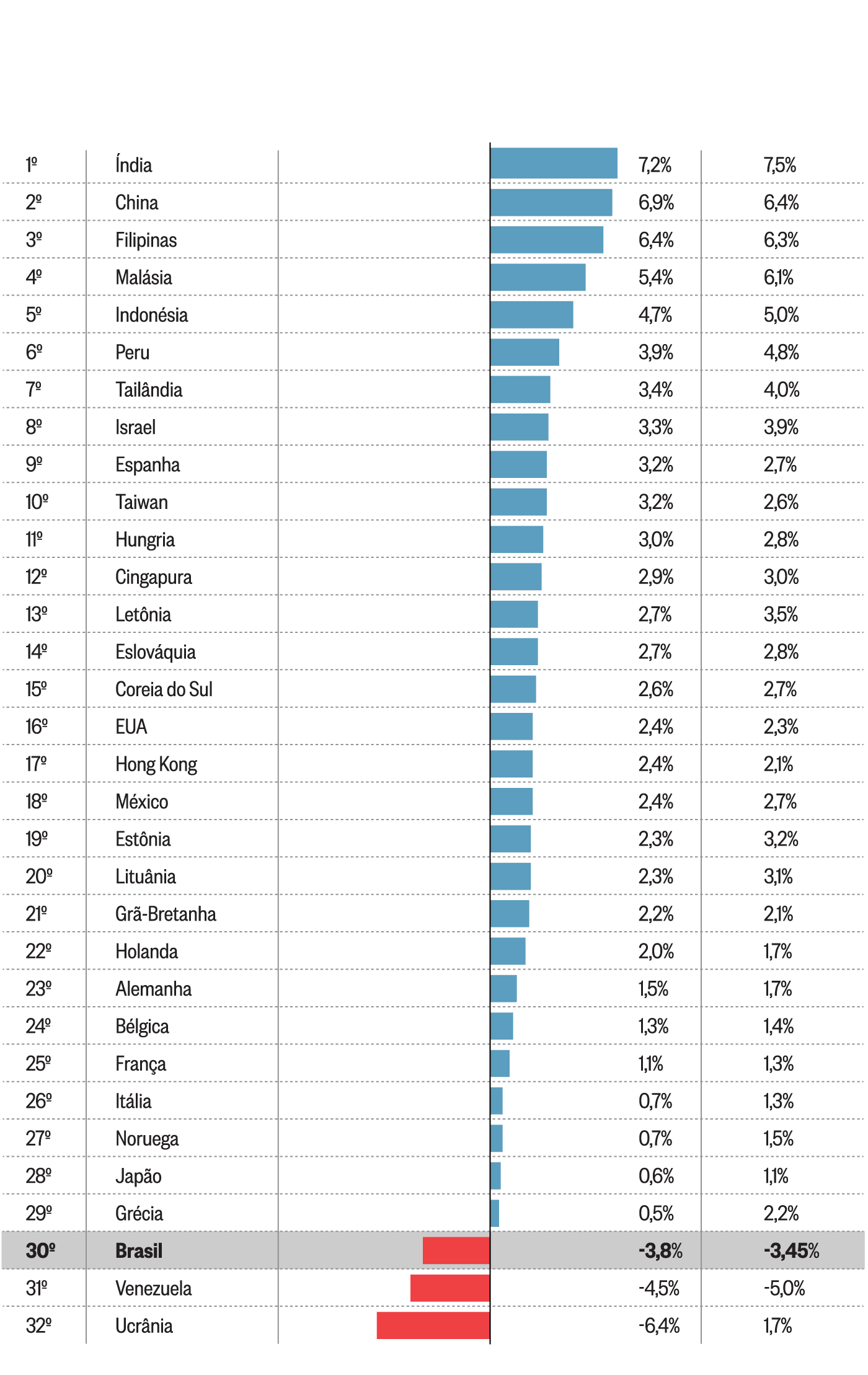 Brasil só perde para Ucrânia e Venezuela em desempenho econômico; 30º ranking com 32 países
