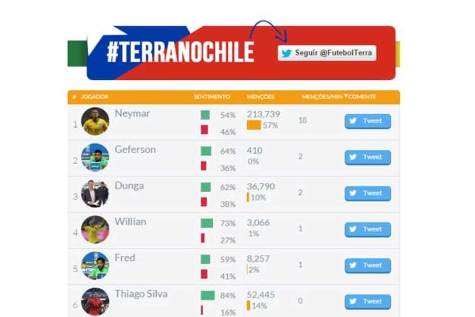 Brasil não quer "ser Neymar", mas só se fala nele no Twitter