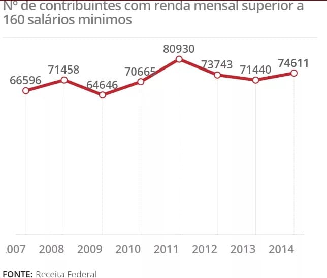 Brasileiros mais ricos já superam 74 mil pessoas