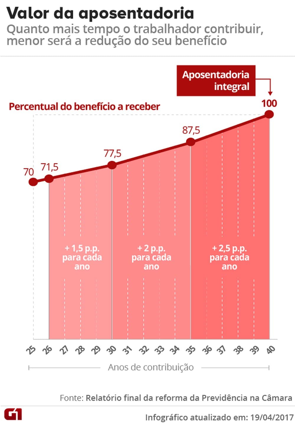 UTILIDADE PÚBLICA: Veja simulações da aposentadoria com as mudanças feitas pelo relator