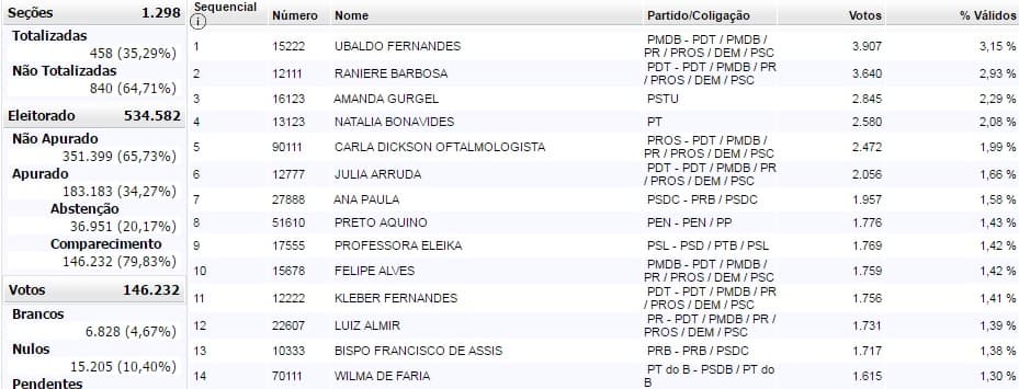 CÂMARA MUNICIPAL: Confira os vereadores eleitos em Natal