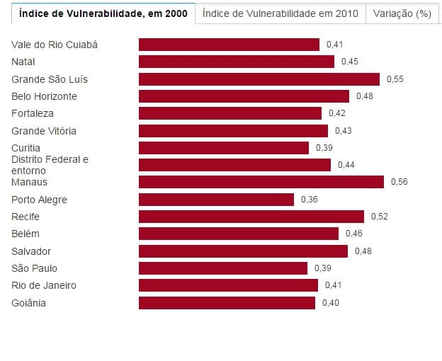 Vulnerabilidade social cai em áreas metropolitanas do país, aponta Ipea; veja números em Natal-RN