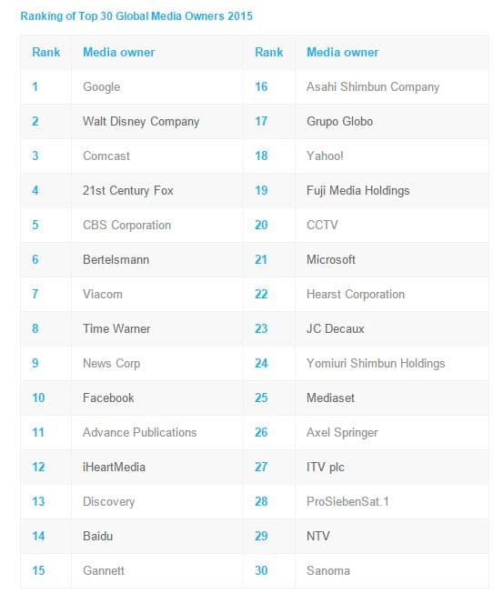 Grupo Globo é única empresa de mídia brasileira em lista das maiores do mundo