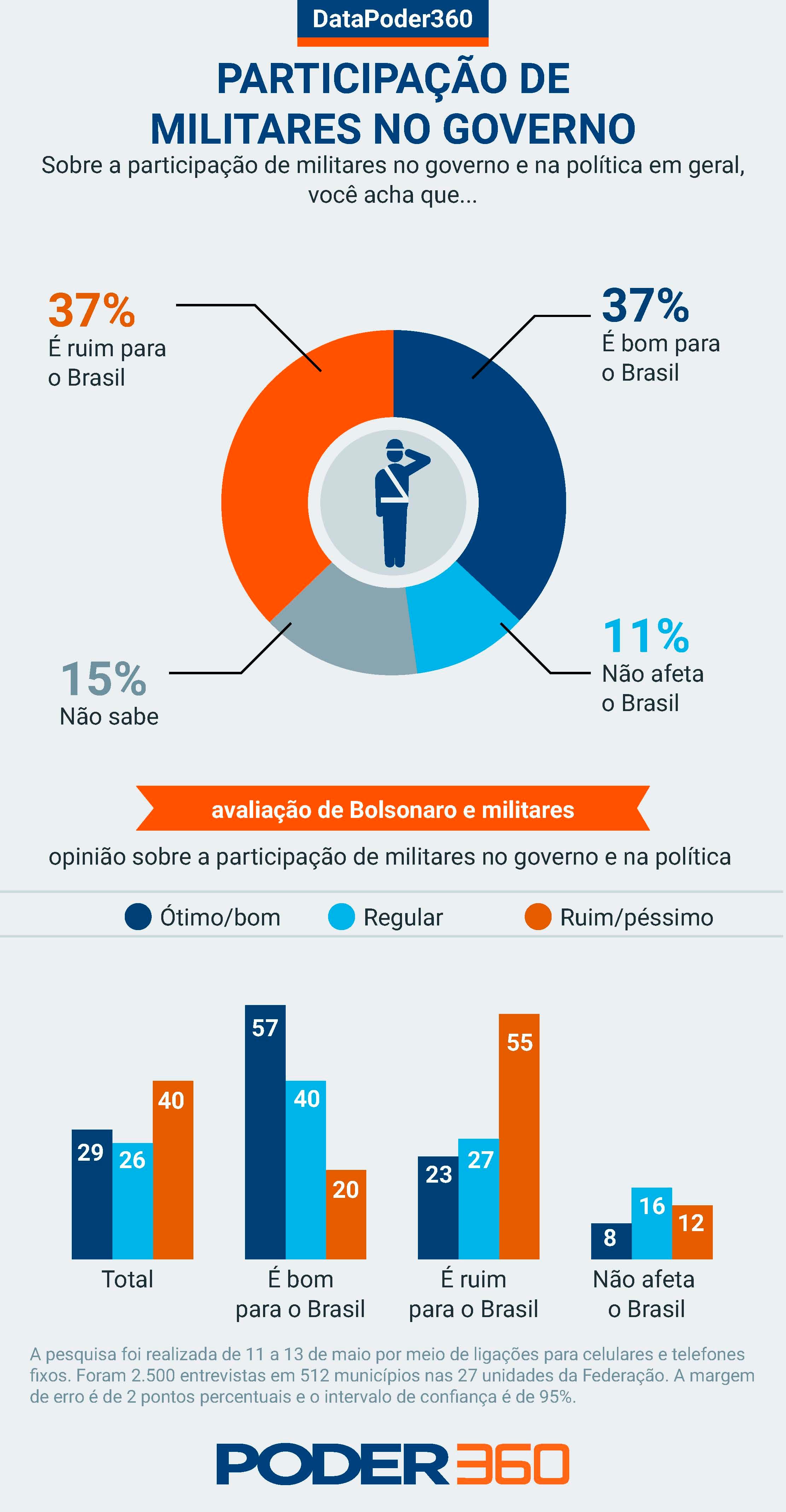 Brasil se divide sobre militares no governo: 37% são a favor e 37% são contra