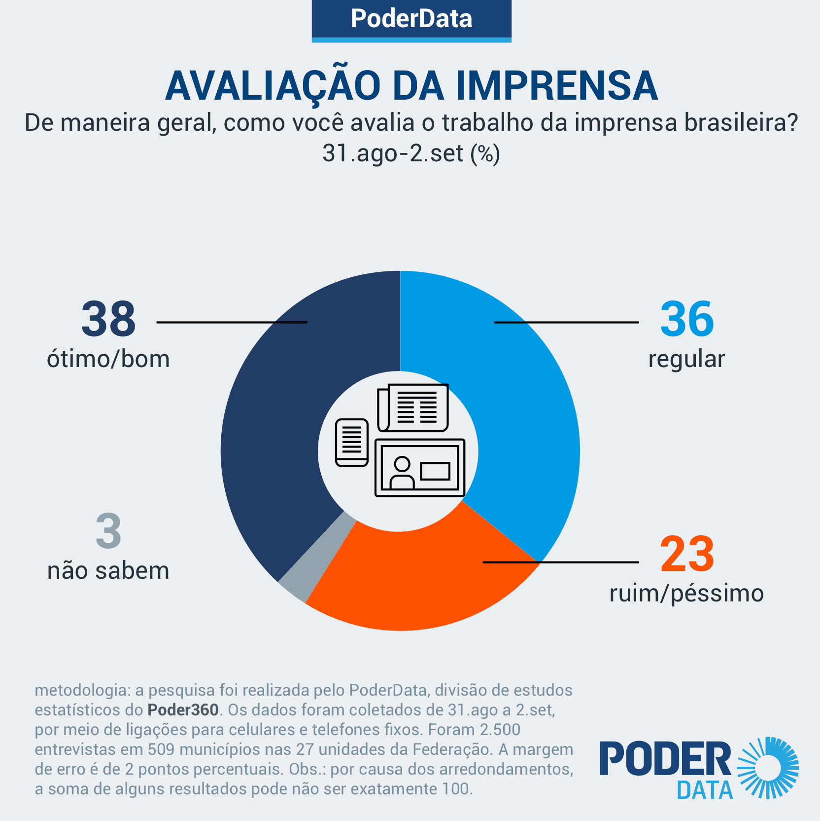 Trabalho da imprensa é aprovado por 38% e desaprovado por 23%