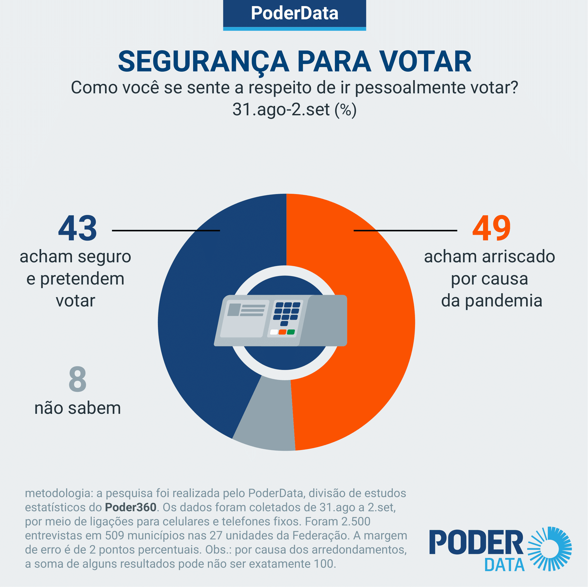 49% acham arriscado ir votar presencialmente durante a pandemia