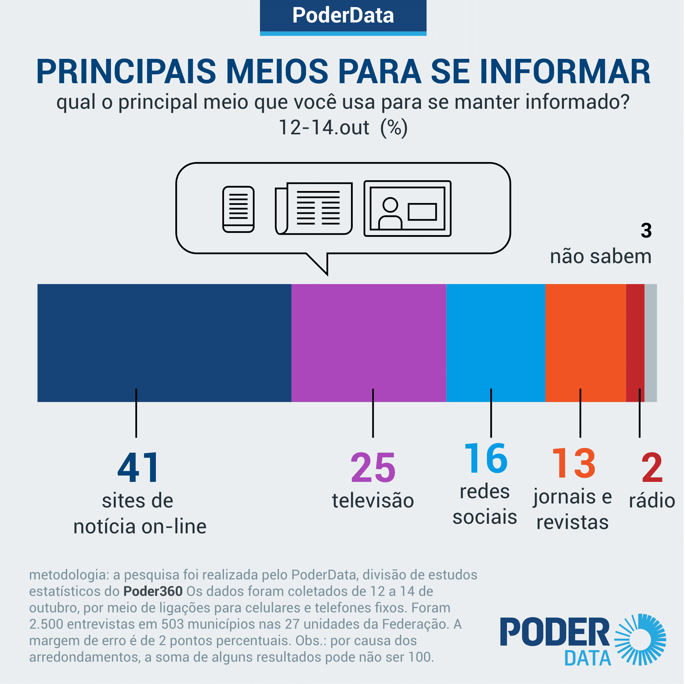 41% usam veículos jornalísticos na internet como principais meios para ler notícias