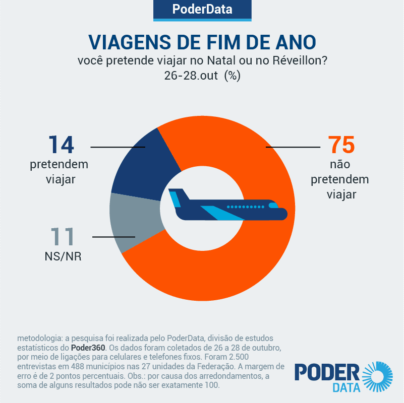 75% dos brasileiros dizem que não devem viajar no Natal nem no Ano Novo