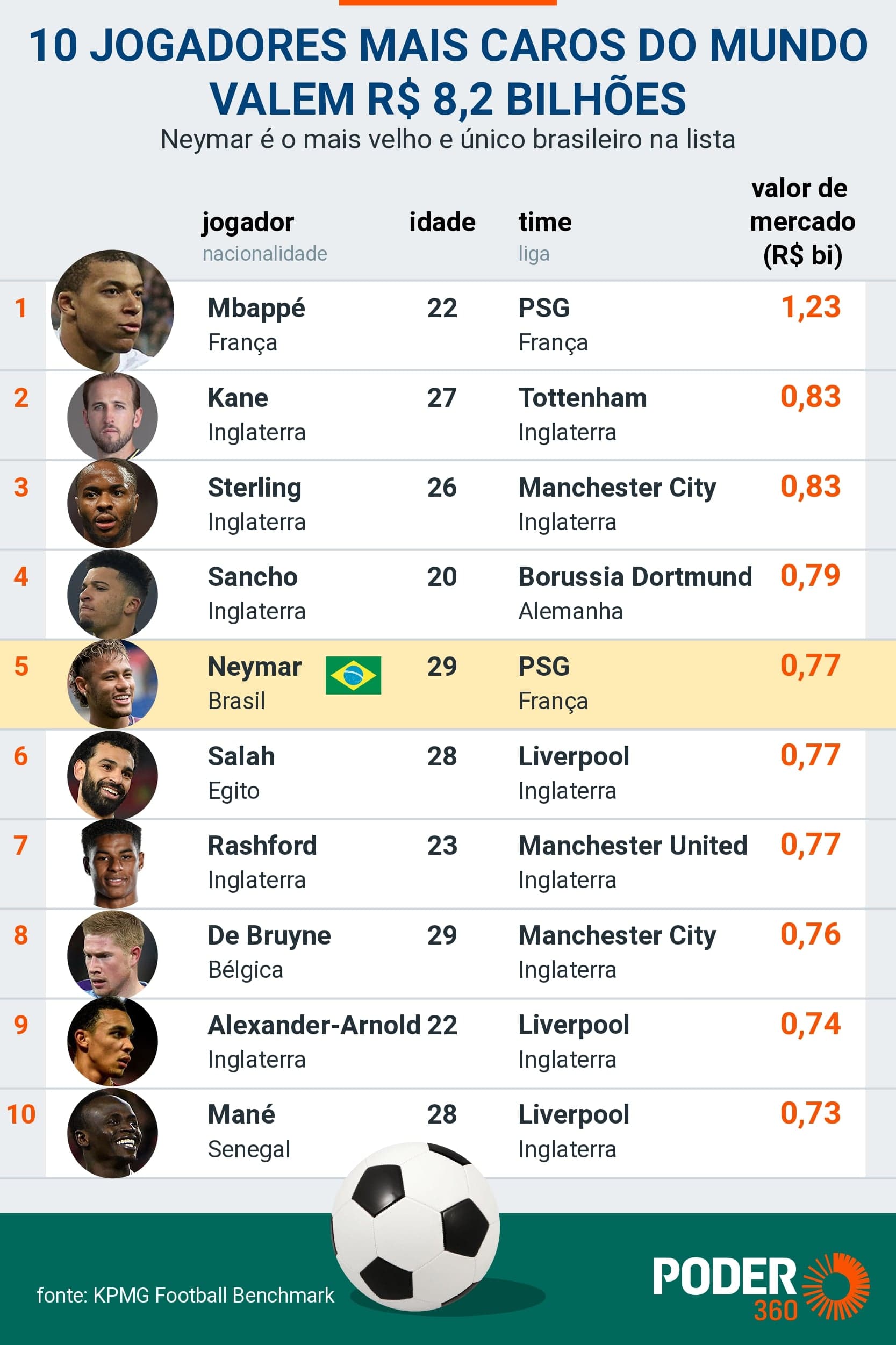 Valor de mercado dos 100 jogadores mais caros do mundo cai R$ 5,4 bilhões