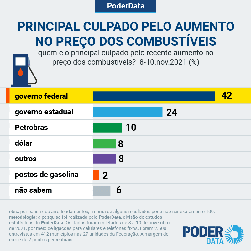 Para 42%, governo federal é o principal culpado pela alta dos combustíveis