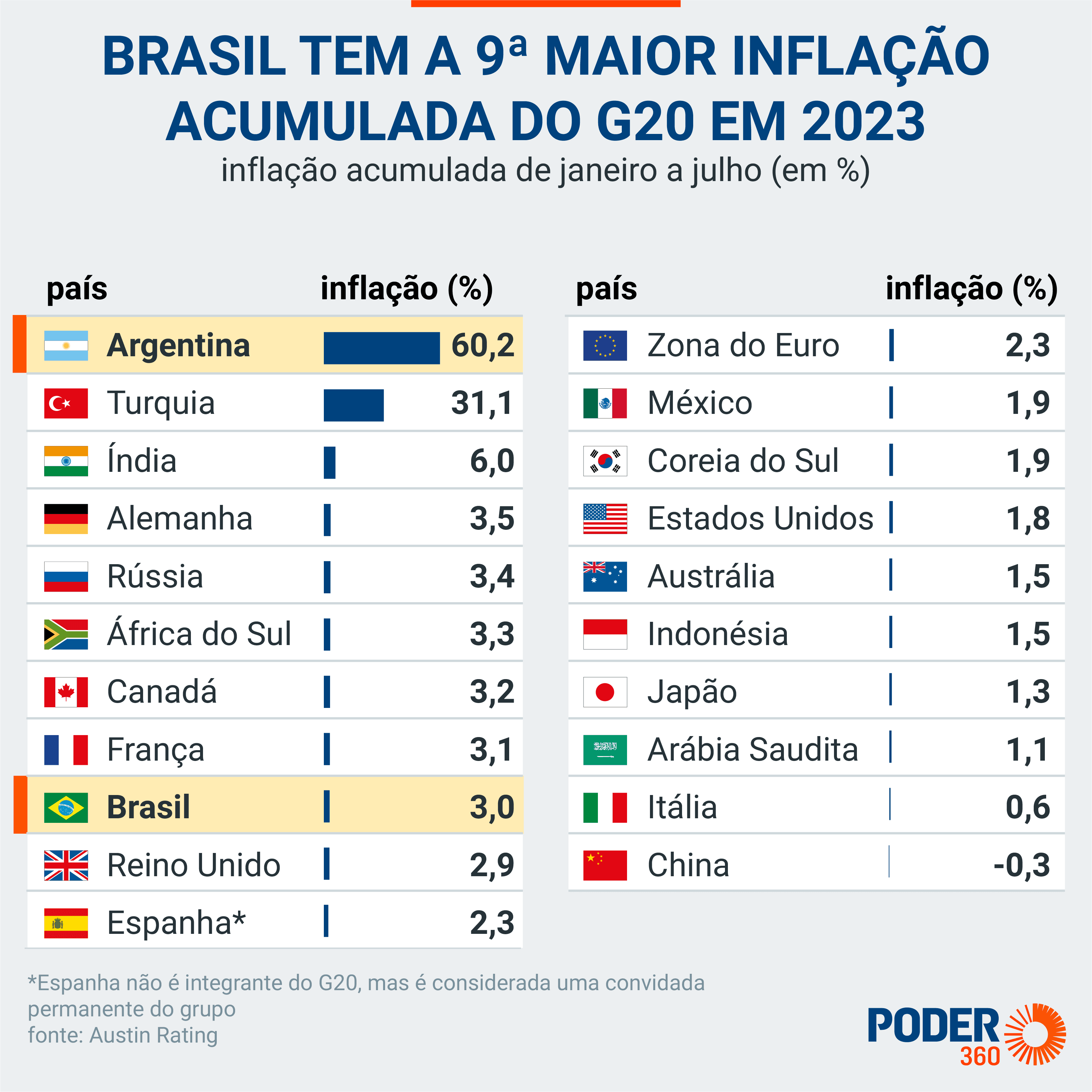Brasil tem a 9ª maior inflação acumulada do G20 em 2023