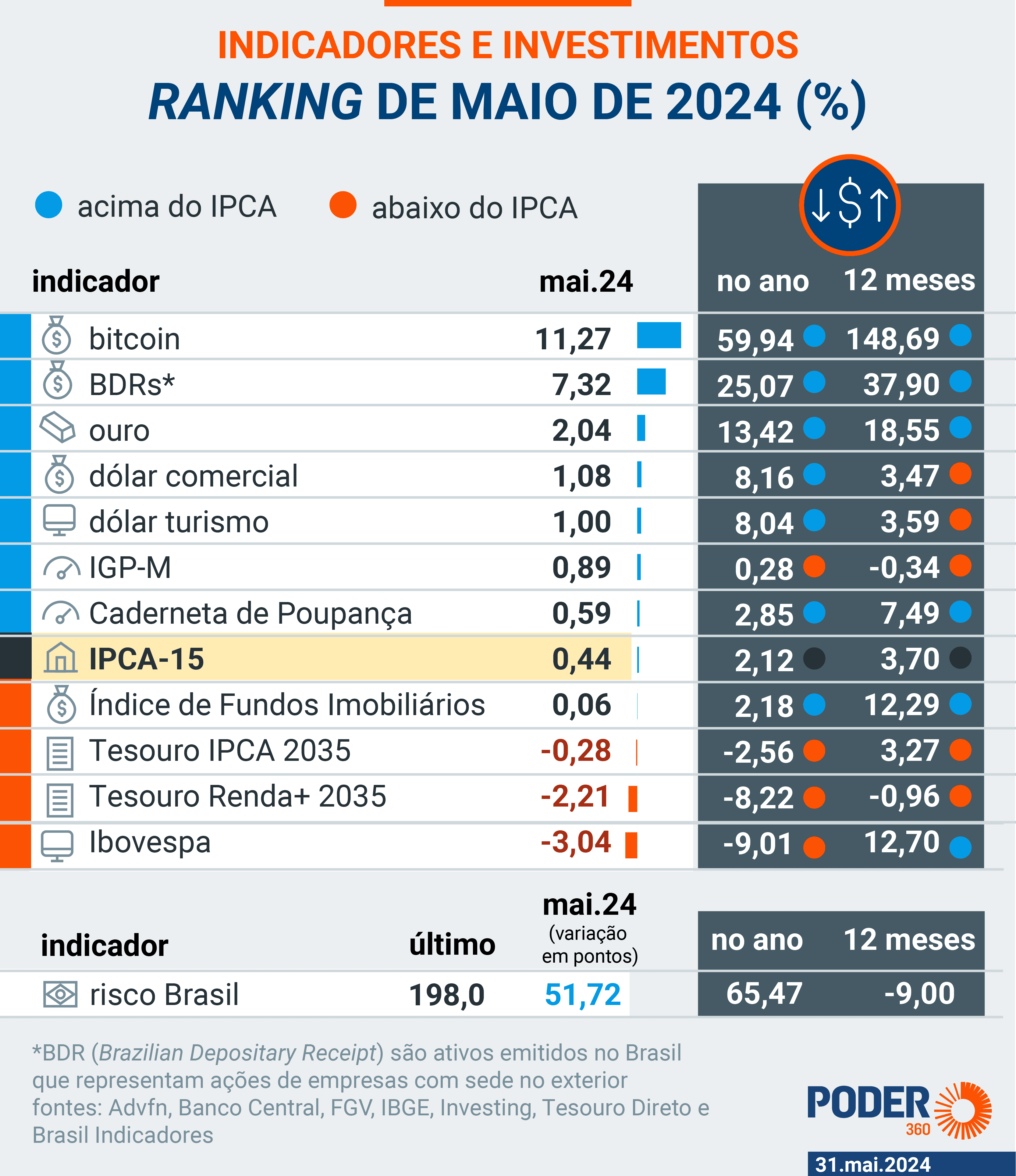 Ibovespa cai mais de 3% em maio e dólar fecha a R$ 5,25