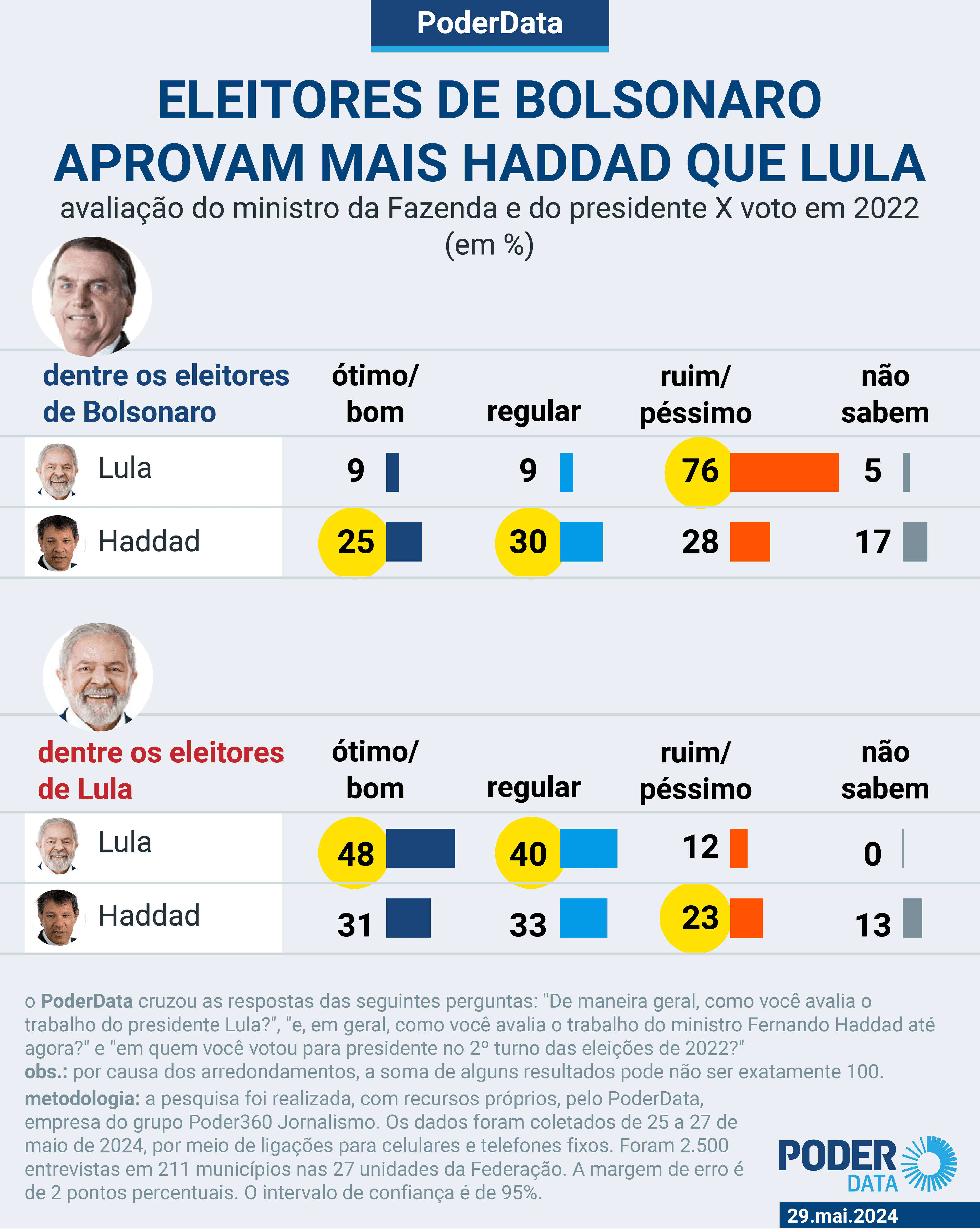 Haddad é mais bem avaliado que Lula dentre eleitores de Bolsonaro