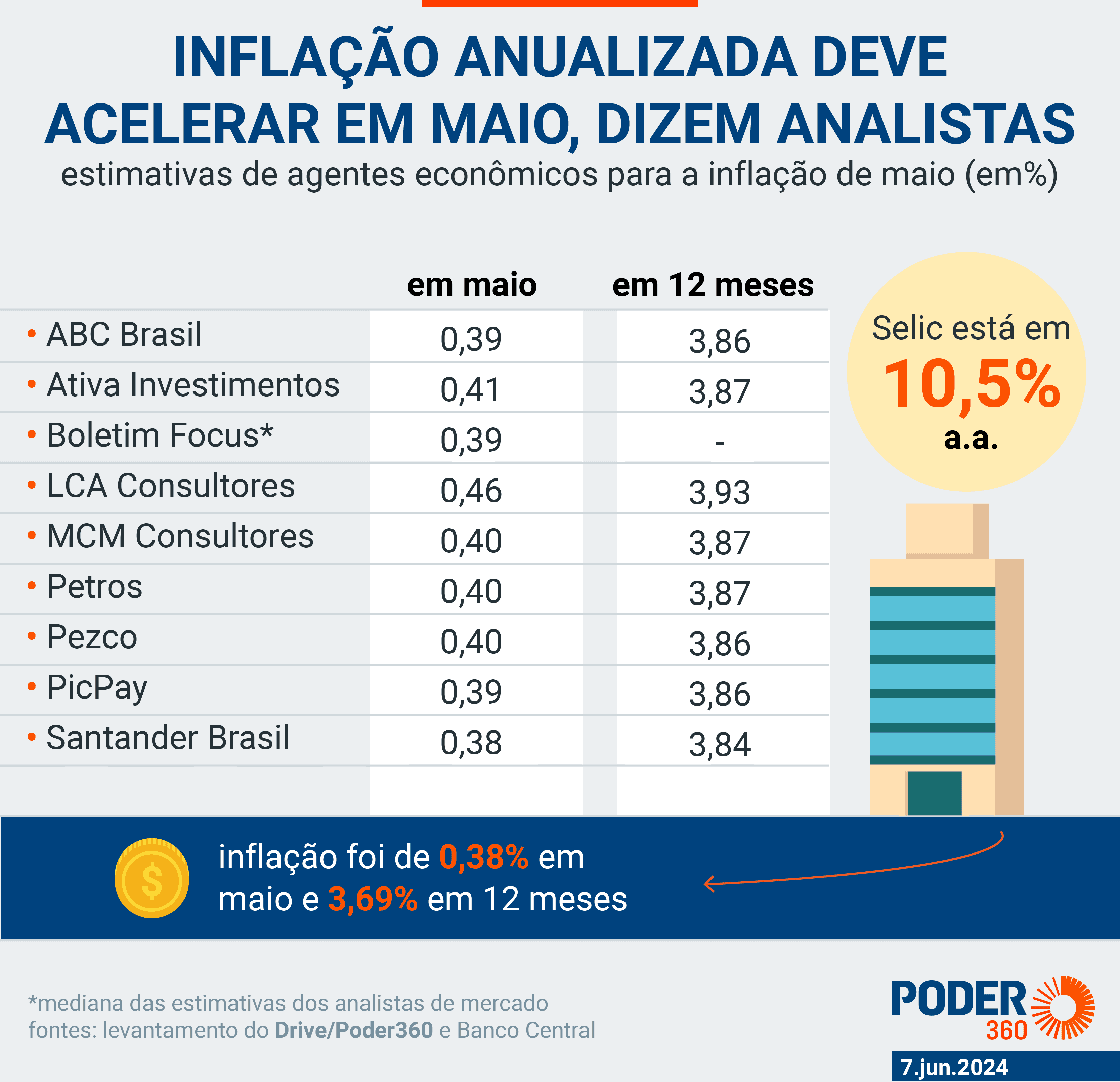 Inflação do Brasil deve acelerar em maio, mostram projeções