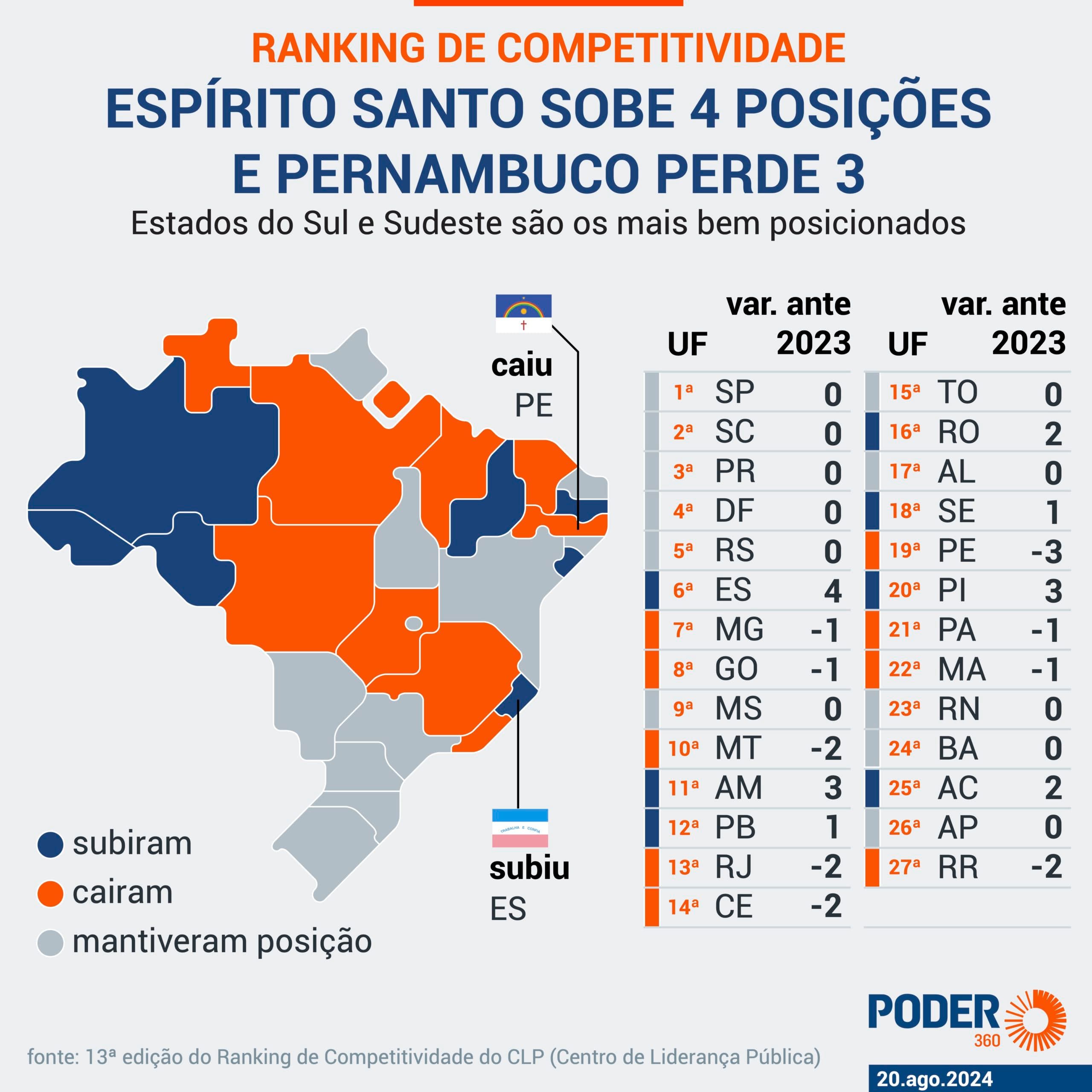 RN ocupa a 23ª posição em ranking de competitividade entre os 26 estados e o DF