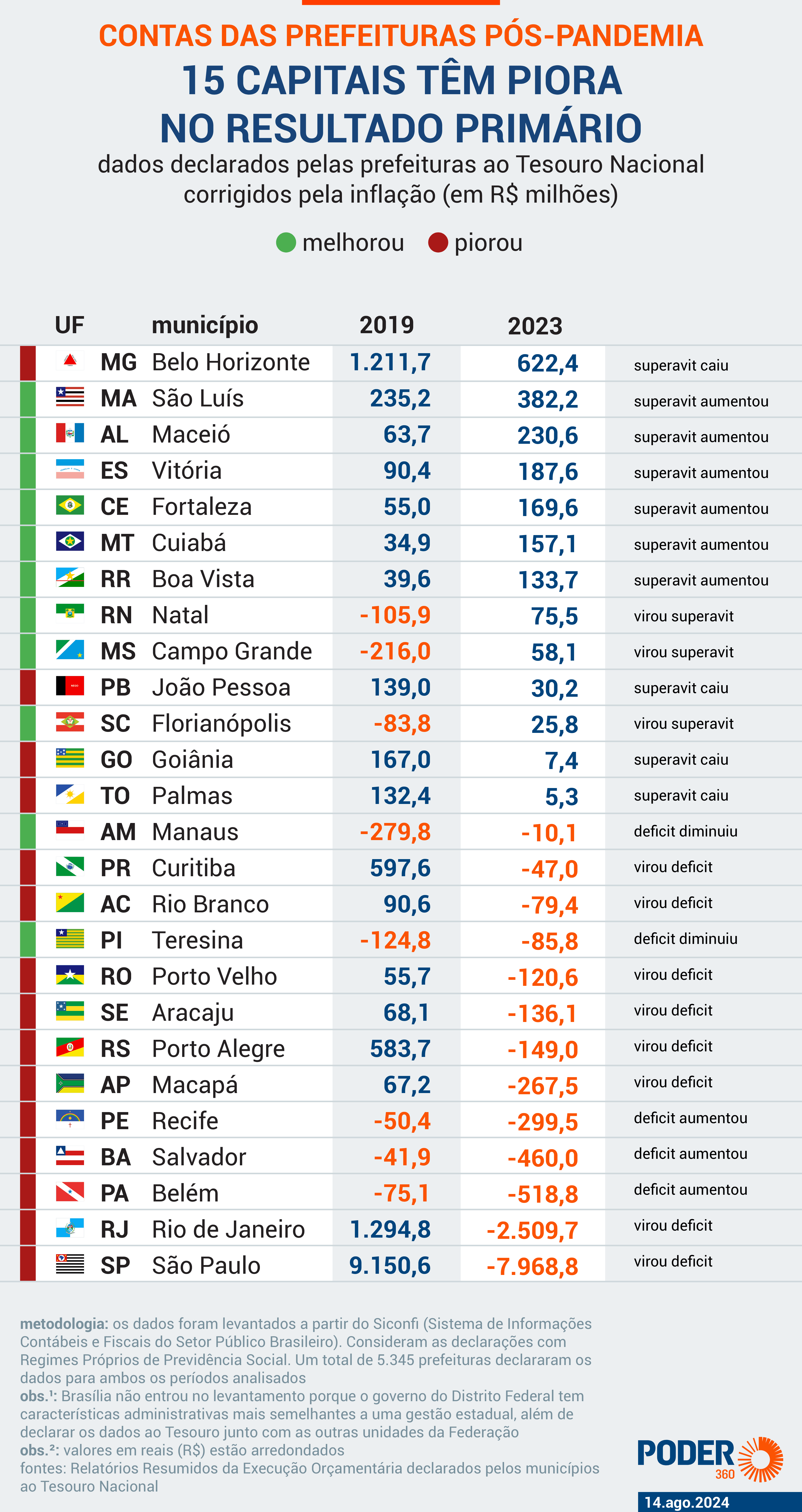 Natal está entre as três capitais do país que mais conseguiram equilibrar as contas públicas pós-pandemia