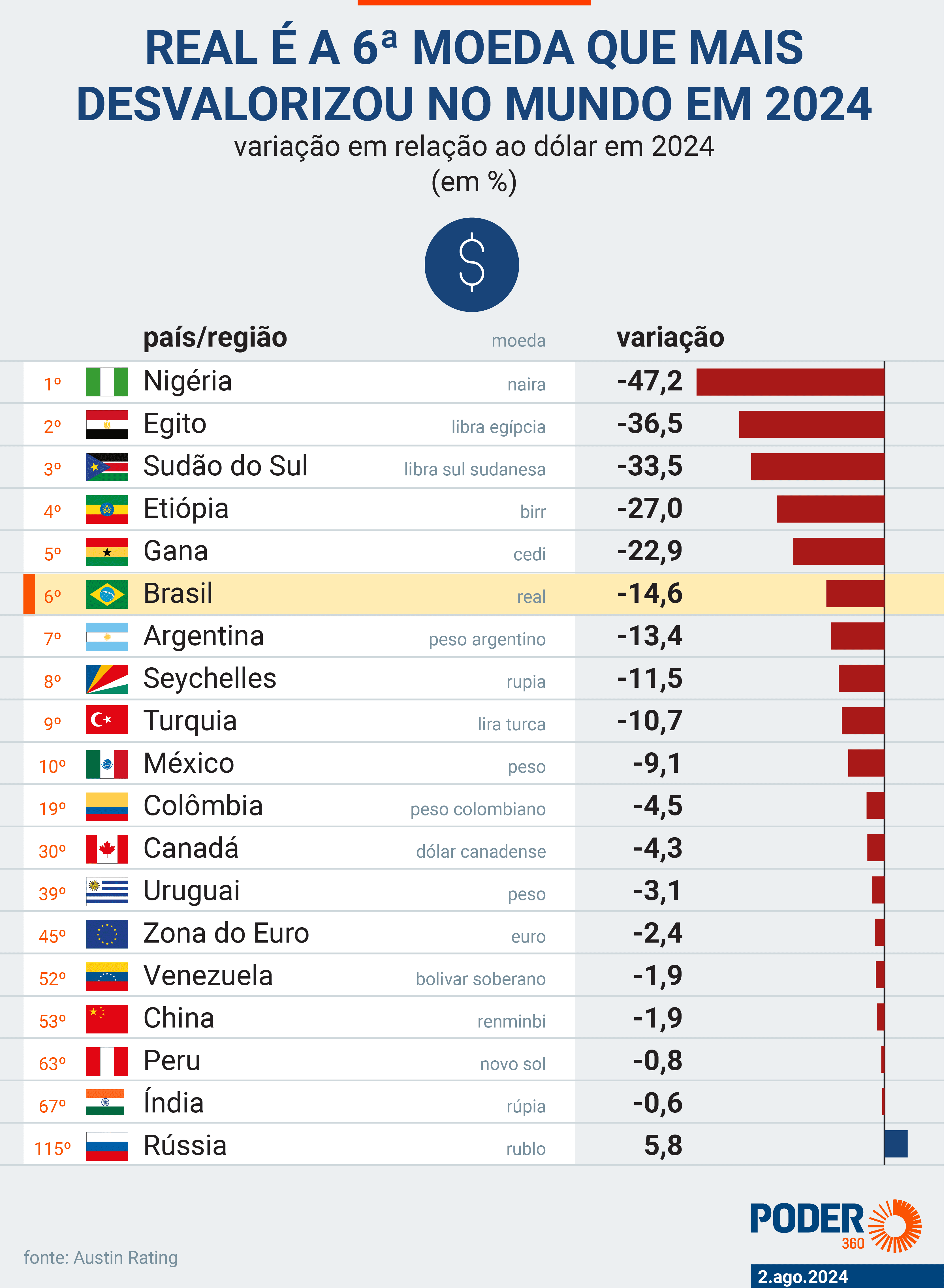 Real é a 6ª moeda que mais se desvalorizou no mundo em 2024