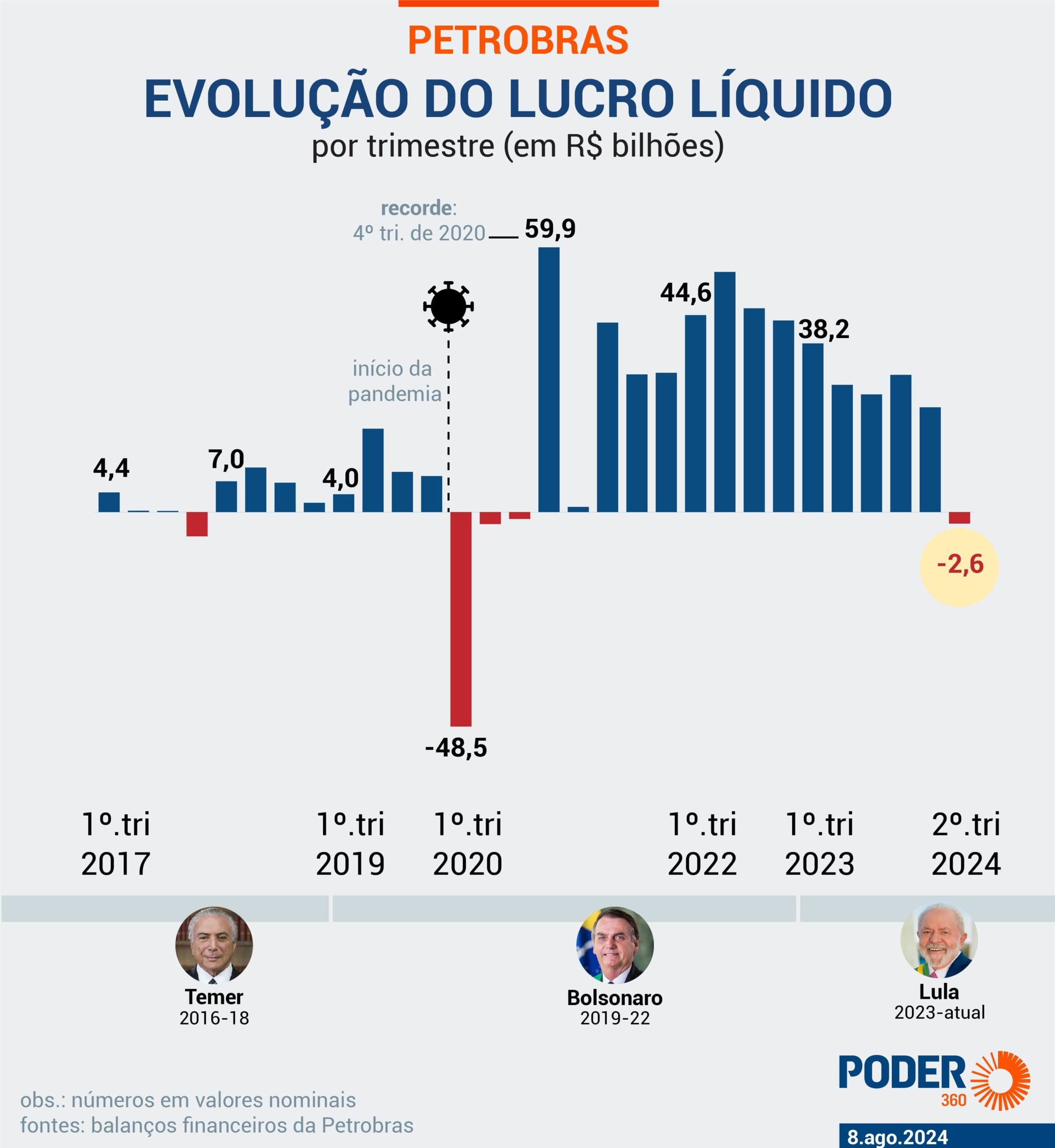 Petrobras tem prejuízo de R$ 2,6 bi no 2º trimestre de 2024