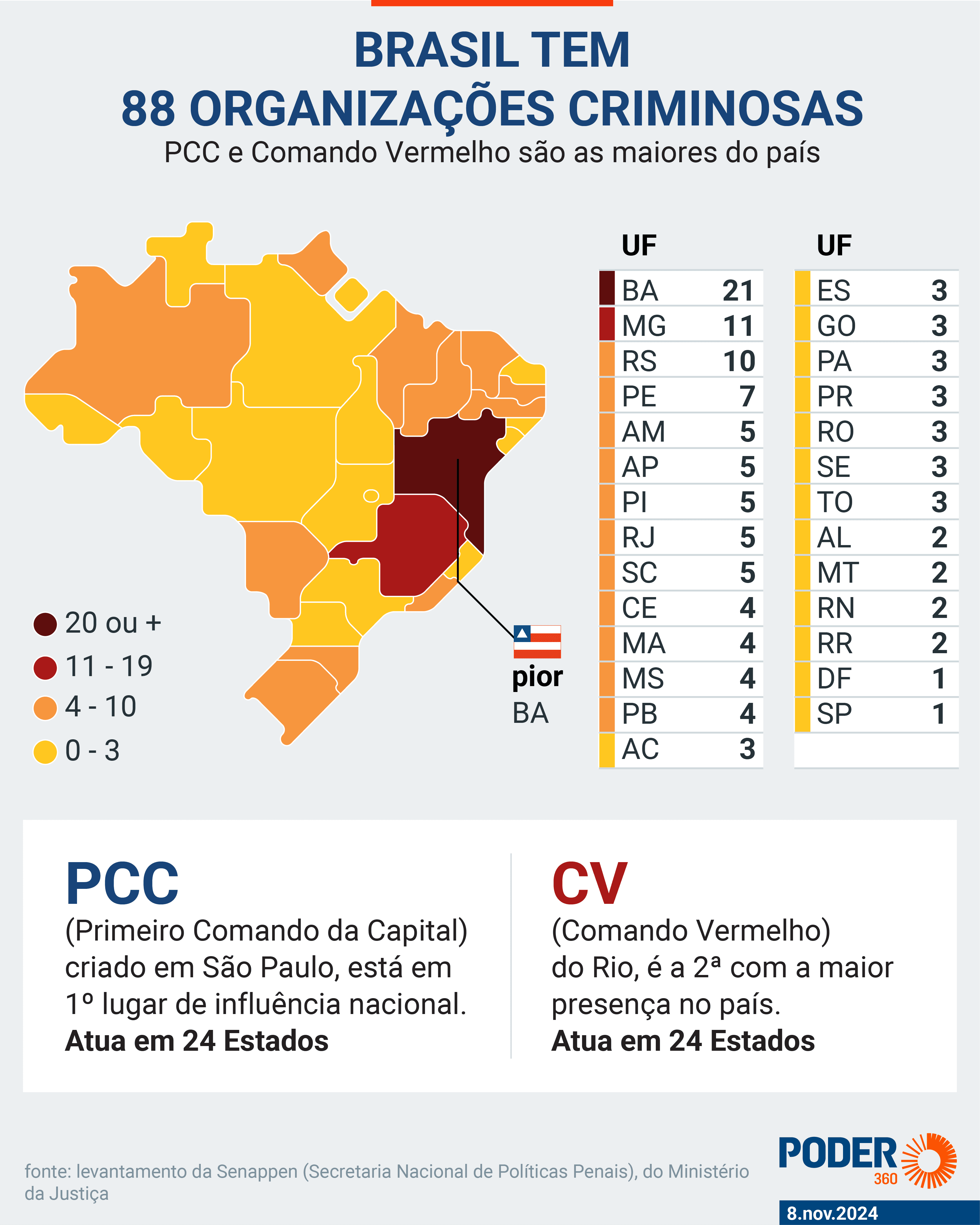 Ministério da Justiça estima que Brasil tenha 88 organizações criminosas