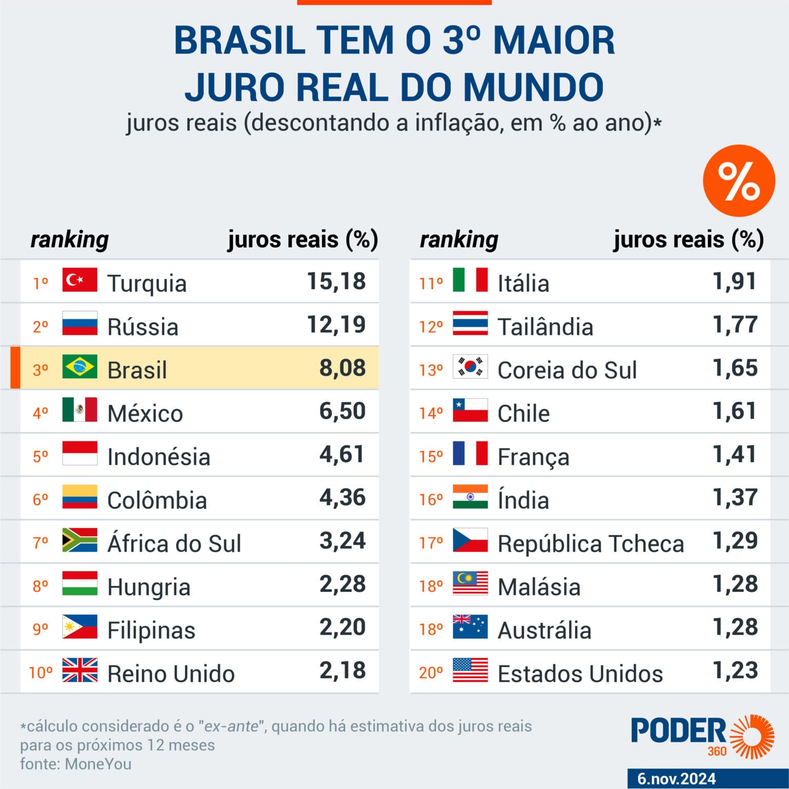 Brasil tem 3º maior juro real do mundo após a nova alta da Selic