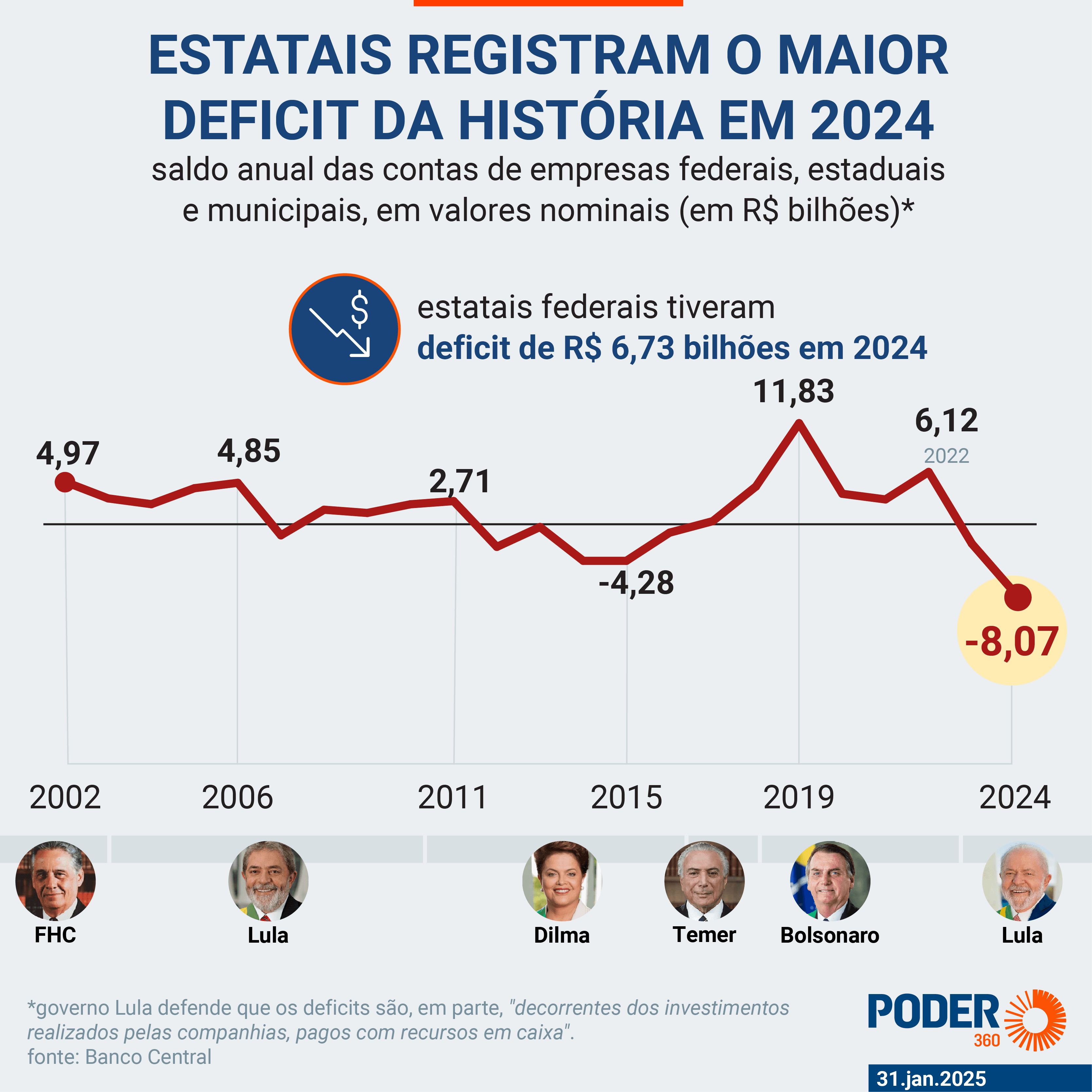 Estatais fecham 2024 com o maior deficit da história, diz Banco Central