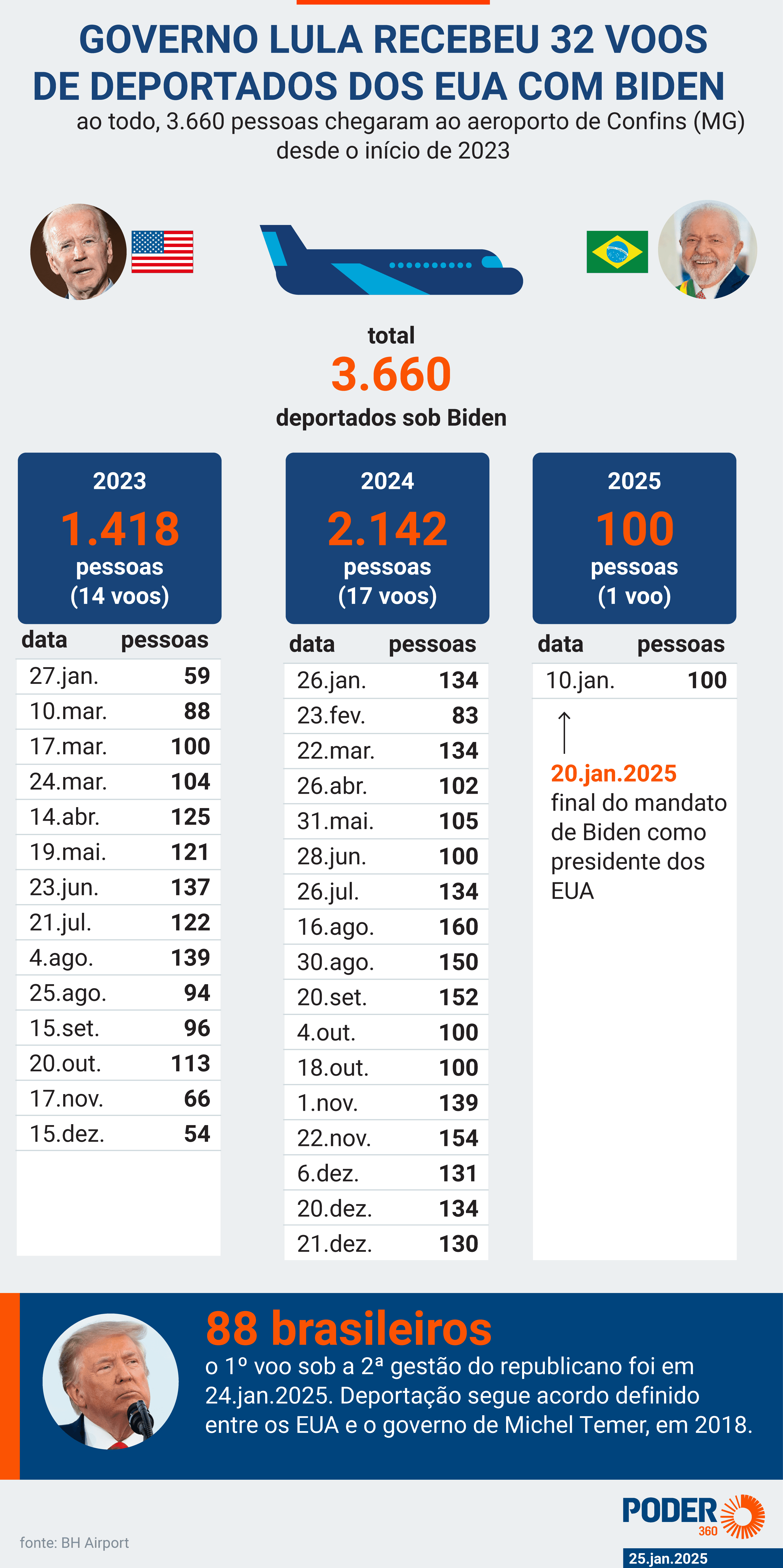 Governo Lula recebeu 32 voos de deportados dos EUA com Biden; uso de algemas durante voo é padrão