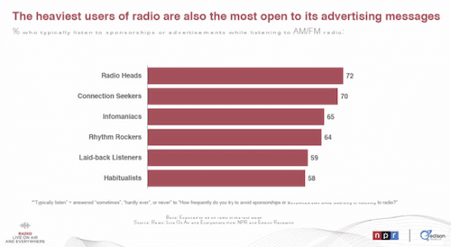 Estudo aponta que o rádio supera a TV e as mídias sociais em engajamento publicitário
