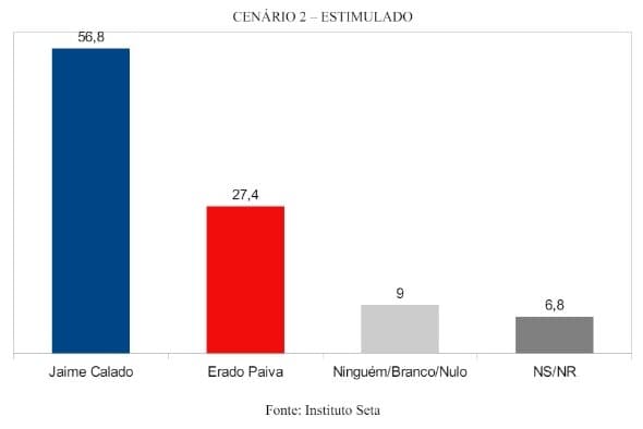 PESQUISA SETA/96 FM/SÃO GONÇALO DO AMARANTE/ ESTIMULADA: Jaime Calado venceria sem dificuldades com 56,8% dos votos no cenário 2
