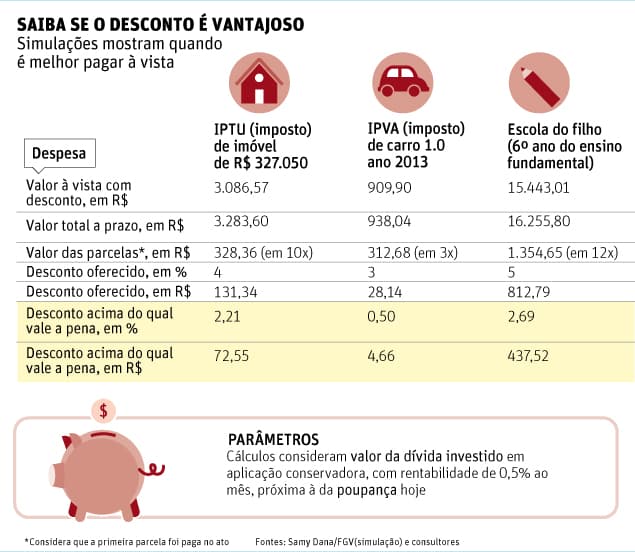 Mesmo menor, desconto no IPTU faz valer pagar à vista