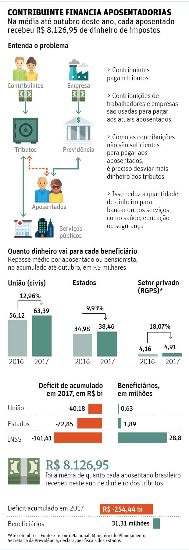 Contribuinte já bancou R$ 63 mil para cada servidor federal aposentado em 2017